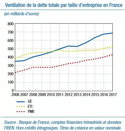 Comment le secteur bancaire français peut-il relever le défi de l’endettement ?