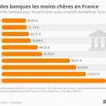 Banques en France : découvrez les meilleurs secrets bancaires pour augmenter vos économies dès maintenant