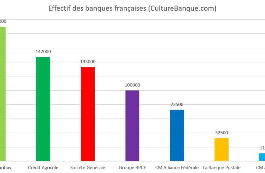 Découvrez immédiatement les meilleures banques en France et transformez votre expérience financière !