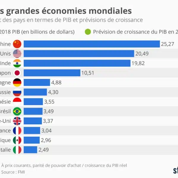 Le classement économique mondial révèle les pays les plus performants et les opportunités d’investissement
