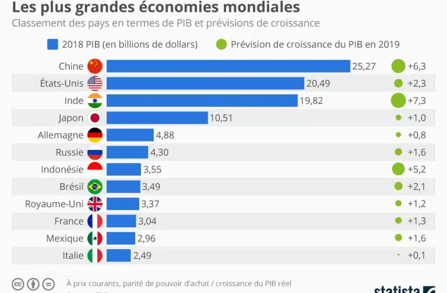 Le classement économique mondial révèle les pays les plus performants et les opportunités d’investissement